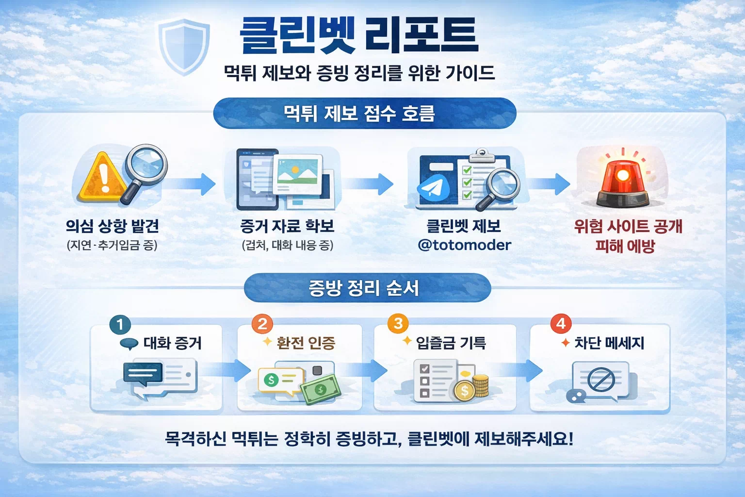 먹튀 제보 접수 흐름과 증빙 정리 순서를 설명하는 클린벳 리포트 다이어그램