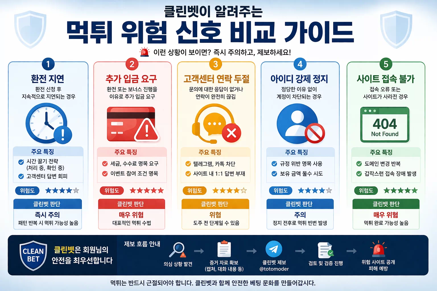 클린벳 환전 지연 차단 추가입금 요구 등 먹튀 위험 신호를 비교한 안내 이미지